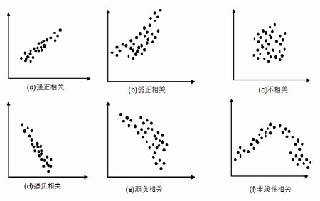 散布圖的注意事項